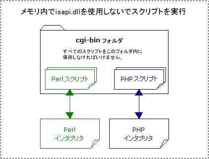 ISAPIの利用方法
